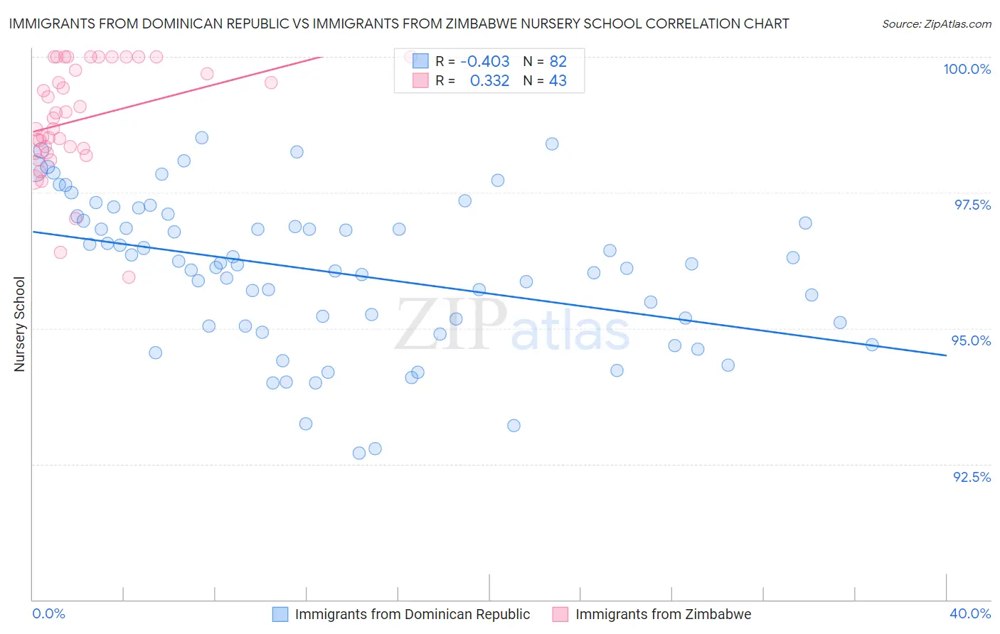 Immigrants from Dominican Republic vs Immigrants from Zimbabwe Nursery School