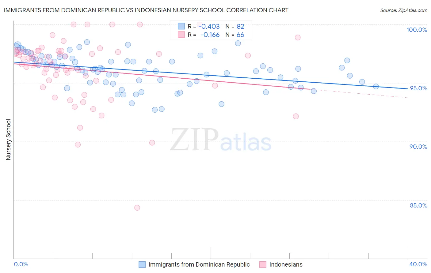 Immigrants from Dominican Republic vs Indonesian Nursery School
