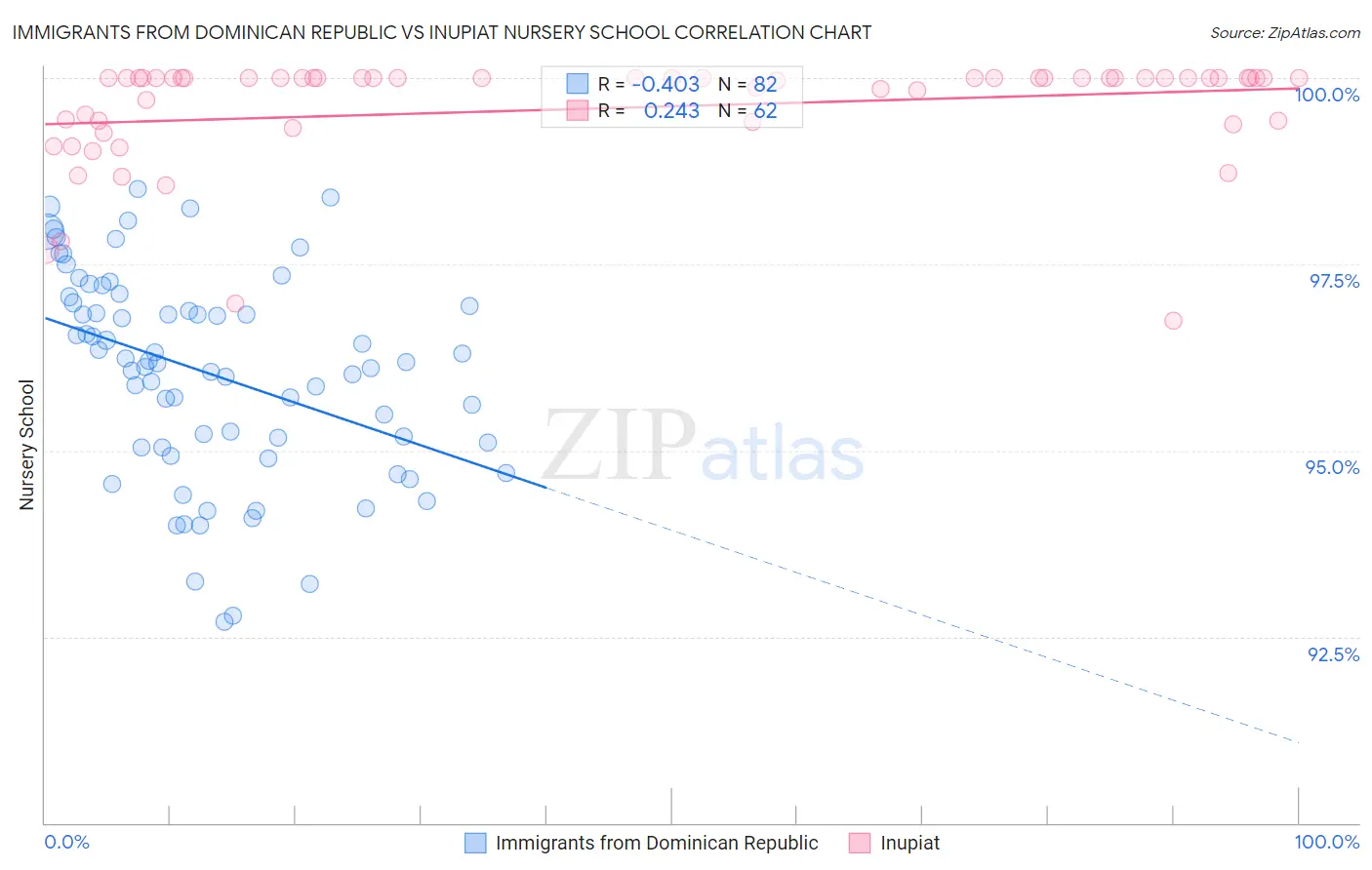 Immigrants from Dominican Republic vs Inupiat Nursery School