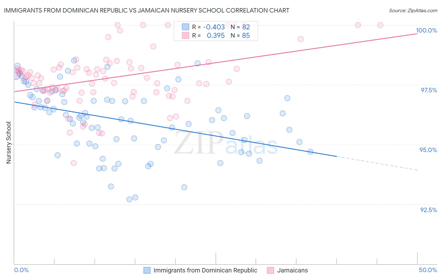 Immigrants from Dominican Republic vs Jamaican Nursery School