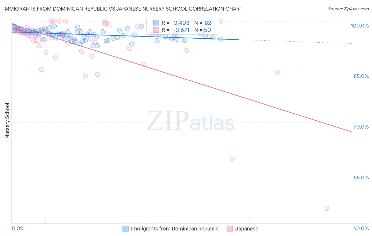 Immigrants from Dominican Republic vs Japanese Nursery School