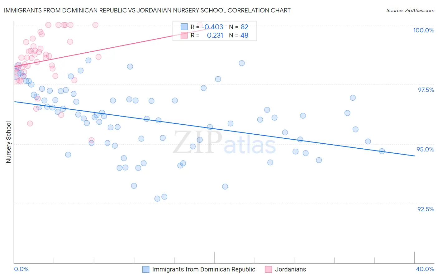 Immigrants from Dominican Republic vs Jordanian Nursery School