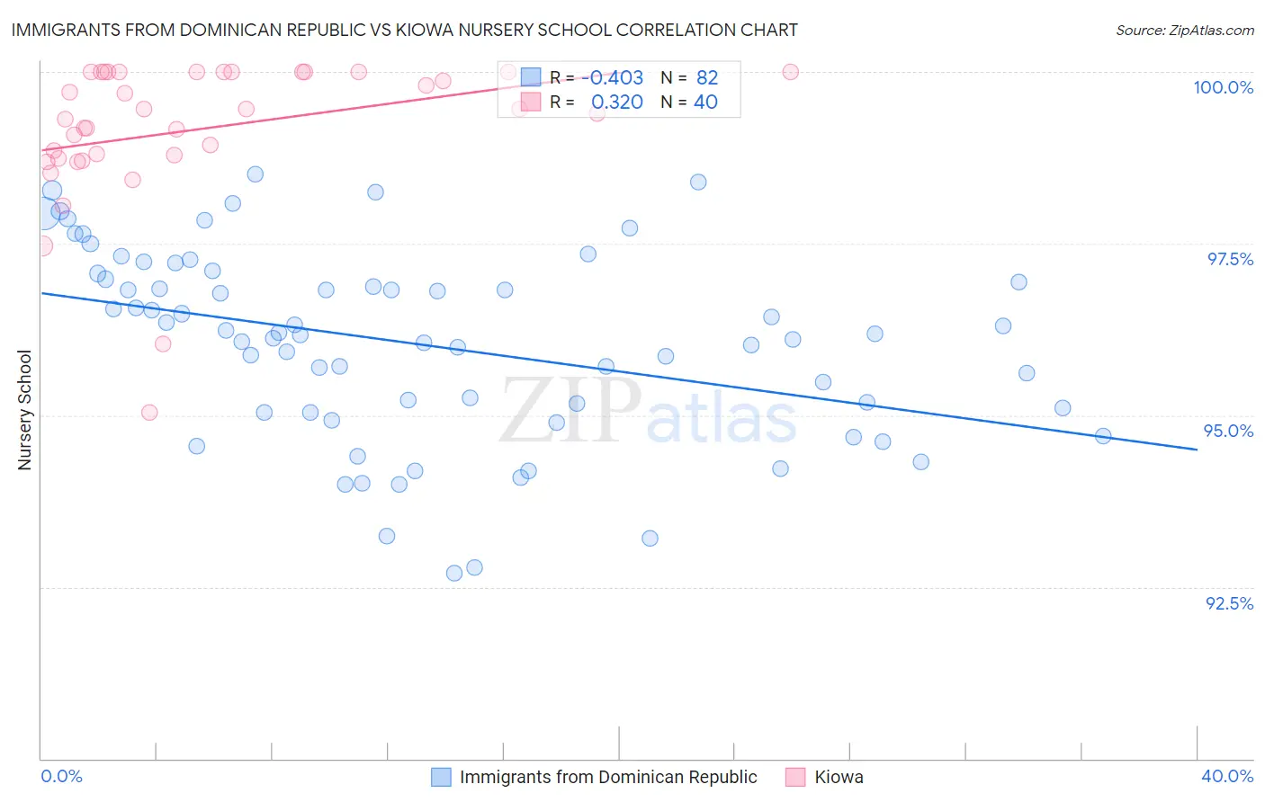 Immigrants from Dominican Republic vs Kiowa Nursery School