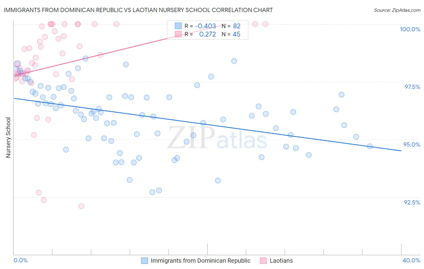 Immigrants from Dominican Republic vs Laotian Nursery School