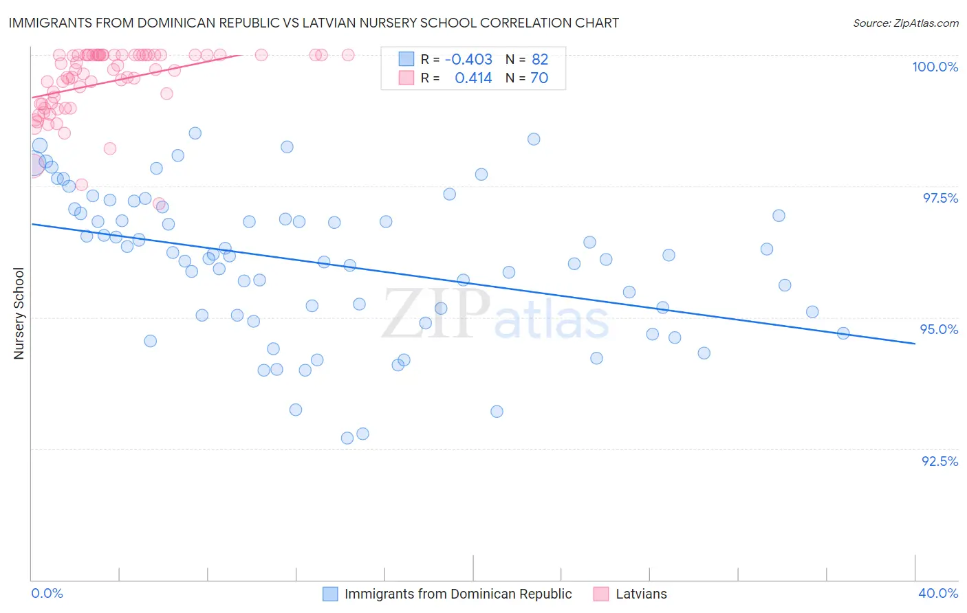 Immigrants from Dominican Republic vs Latvian Nursery School