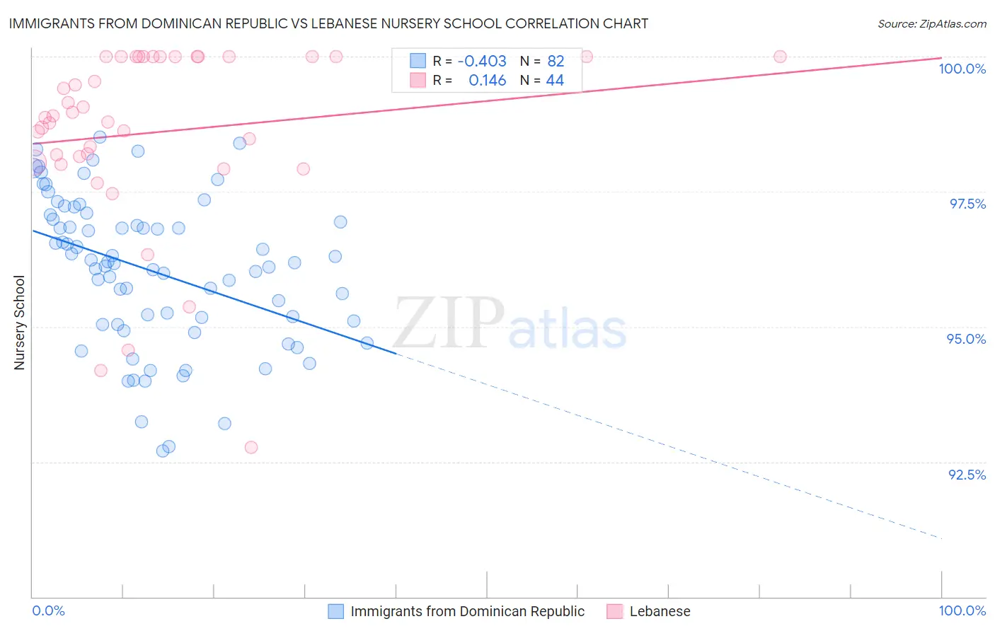 Immigrants from Dominican Republic vs Lebanese Nursery School