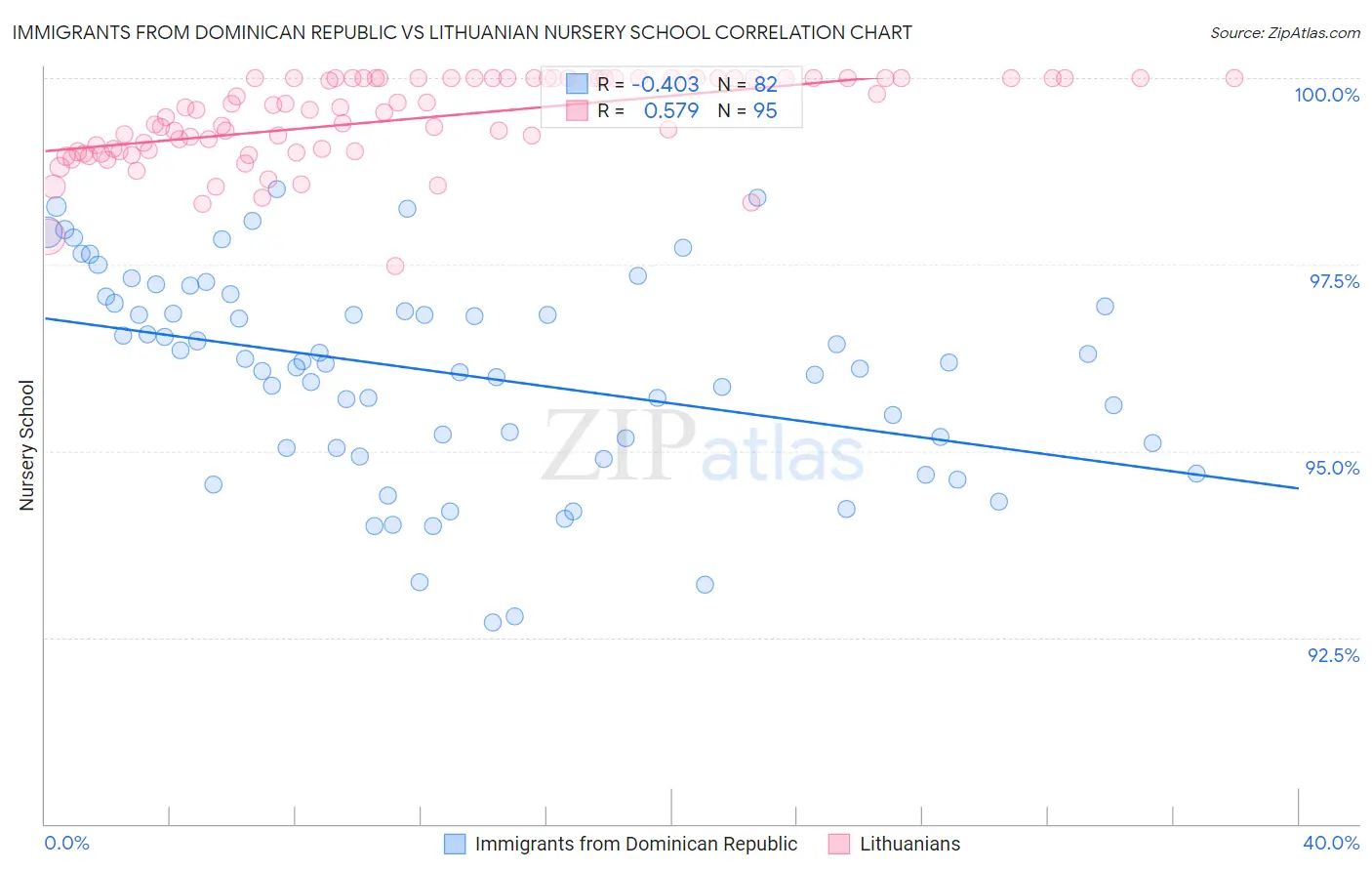 Immigrants from Dominican Republic vs Lithuanian Nursery School