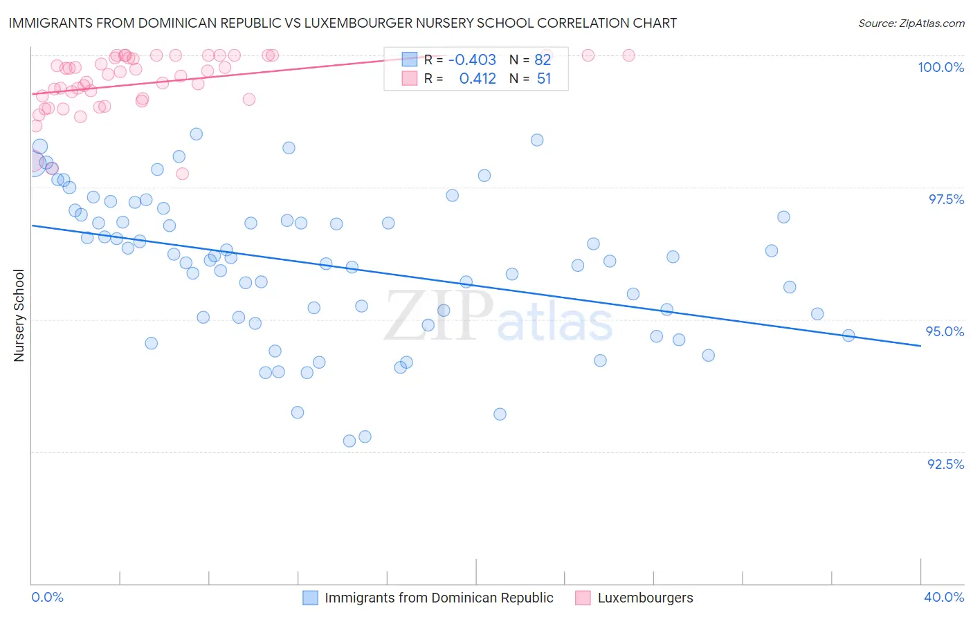Immigrants from Dominican Republic vs Luxembourger Nursery School