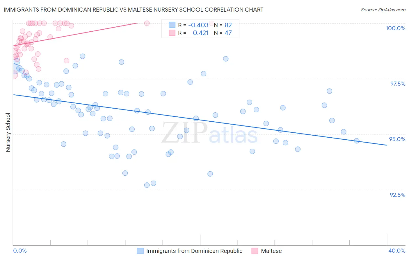 Immigrants from Dominican Republic vs Maltese Nursery School