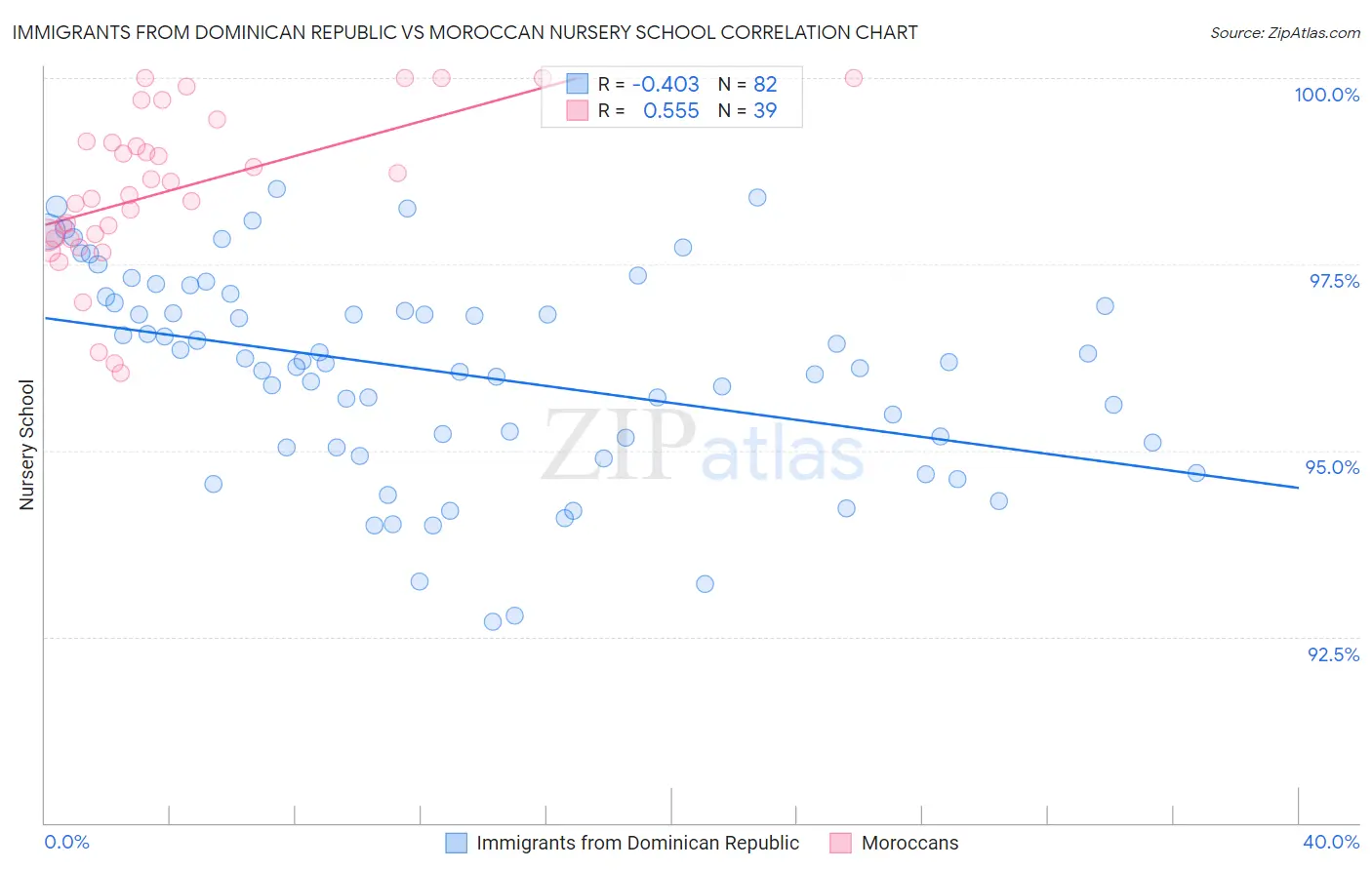 Immigrants from Dominican Republic vs Moroccan Nursery School