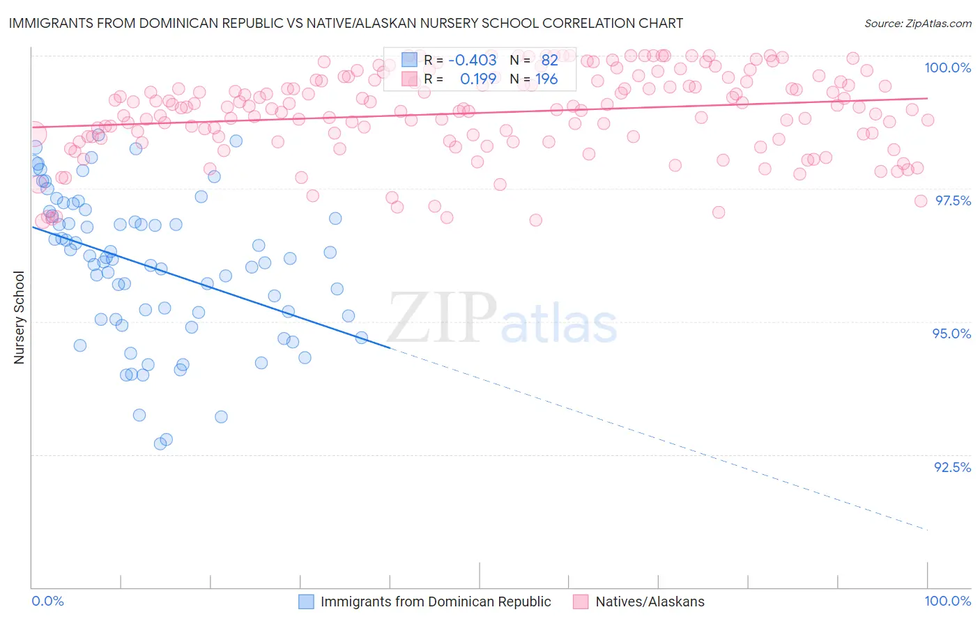 Immigrants from Dominican Republic vs Native/Alaskan Nursery School