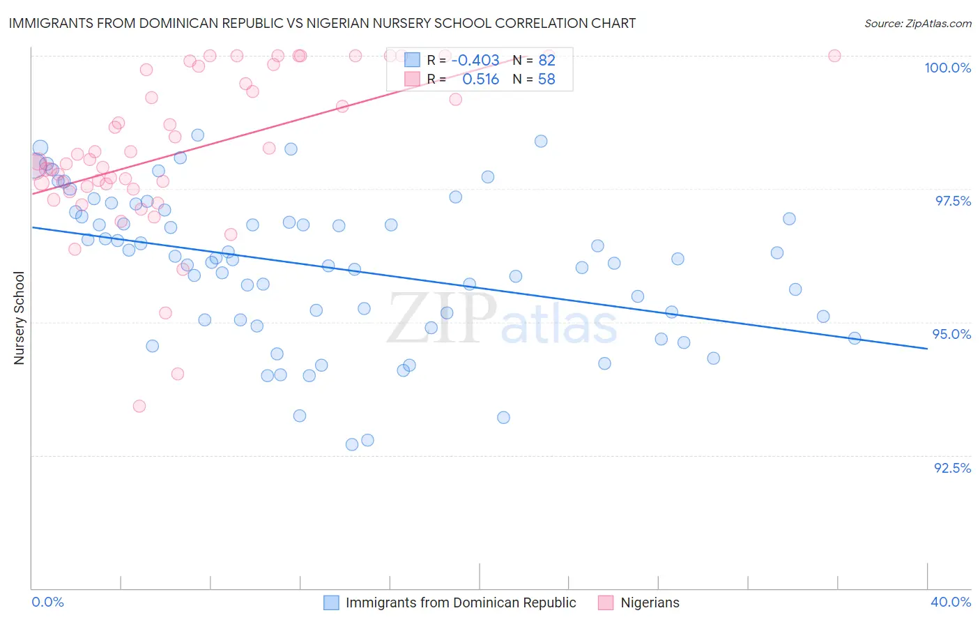 Immigrants from Dominican Republic vs Nigerian Nursery School