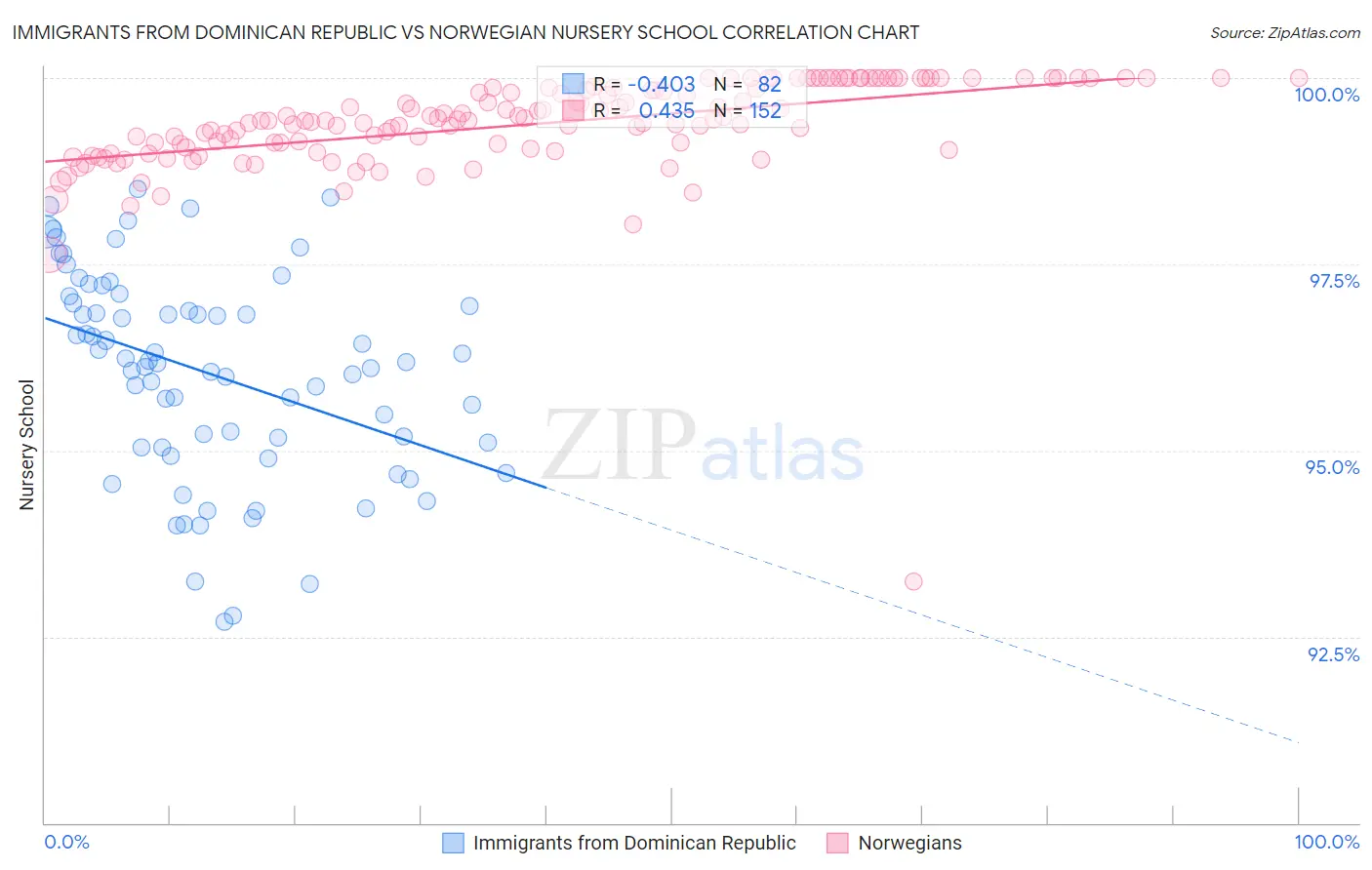 Immigrants from Dominican Republic vs Norwegian Nursery School