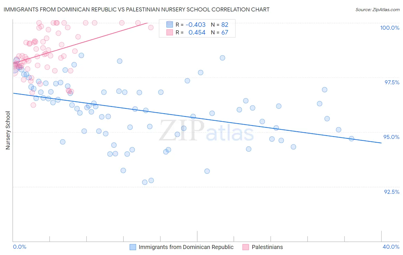Immigrants from Dominican Republic vs Palestinian Nursery School