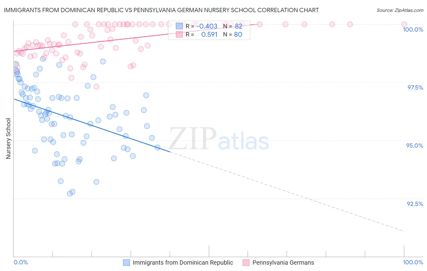 Immigrants from Dominican Republic vs Pennsylvania German Nursery School