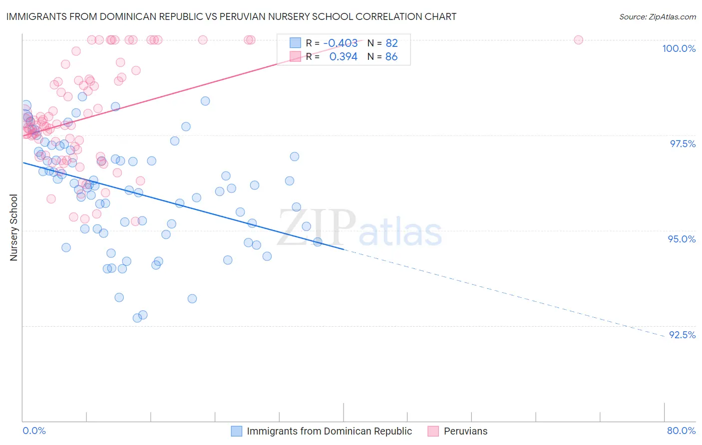 Immigrants from Dominican Republic vs Peruvian Nursery School