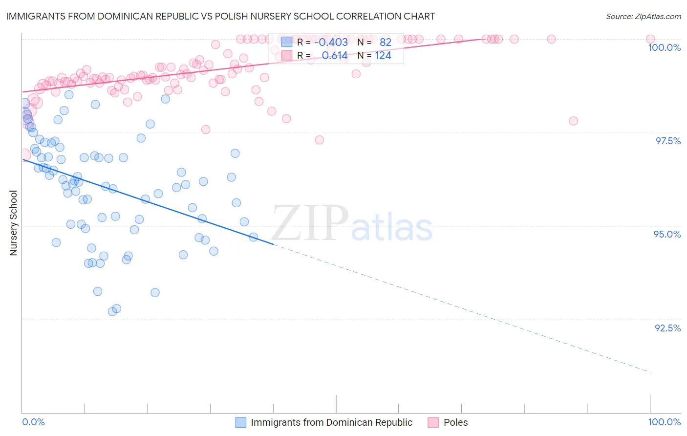 Immigrants from Dominican Republic vs Polish Nursery School