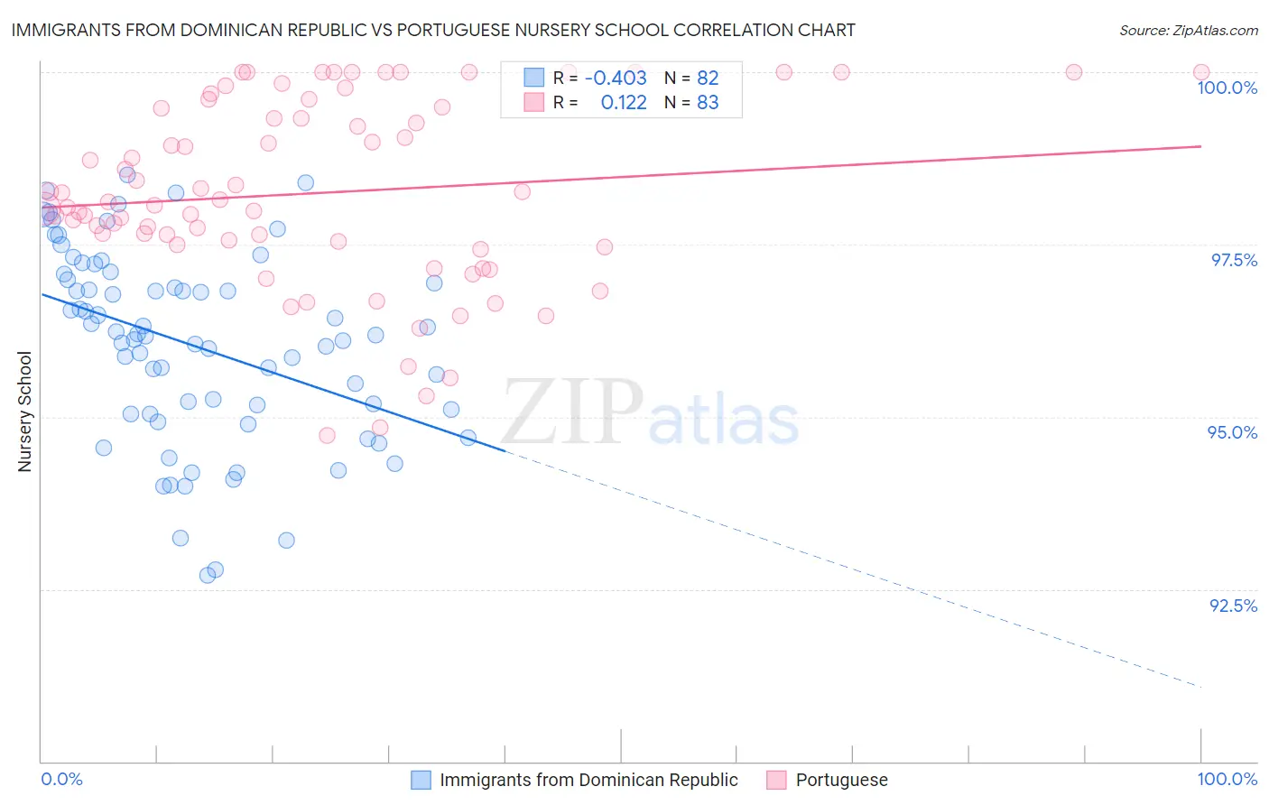 Immigrants from Dominican Republic vs Portuguese Nursery School