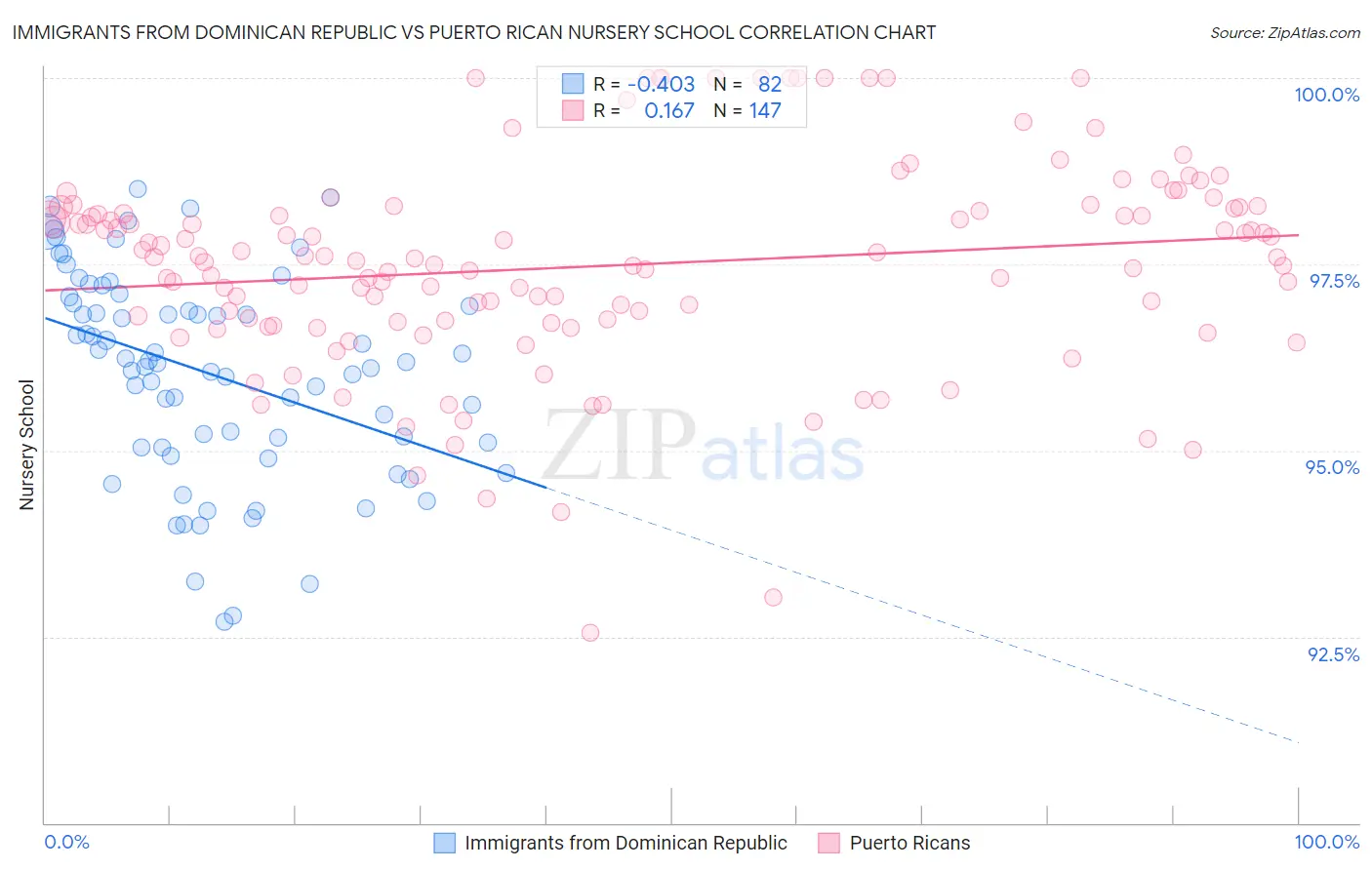Immigrants from Dominican Republic vs Puerto Rican Nursery School