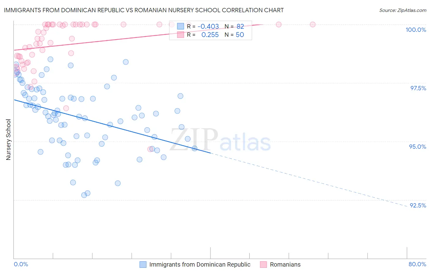 Immigrants from Dominican Republic vs Romanian Nursery School