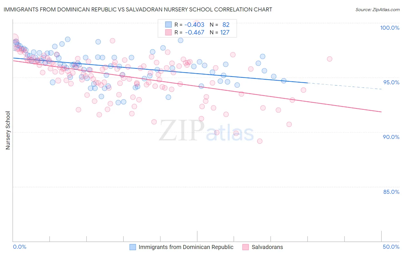 Immigrants from Dominican Republic vs Salvadoran Nursery School