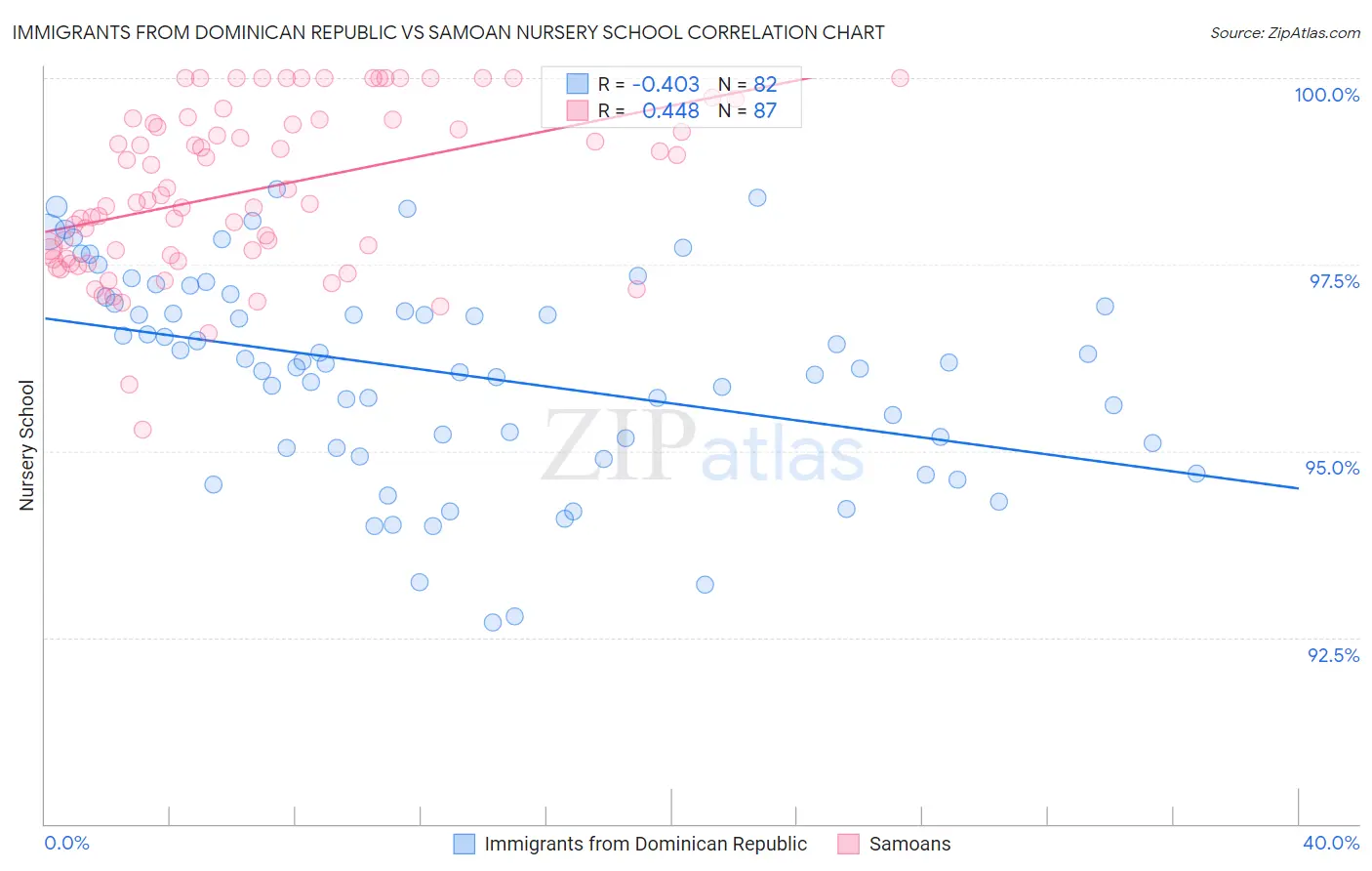 Immigrants from Dominican Republic vs Samoan Nursery School