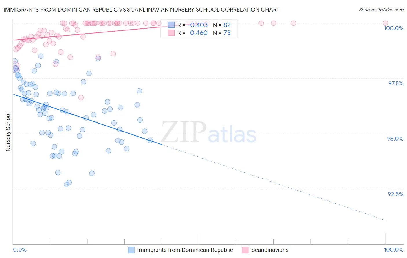 Immigrants from Dominican Republic vs Scandinavian Nursery School