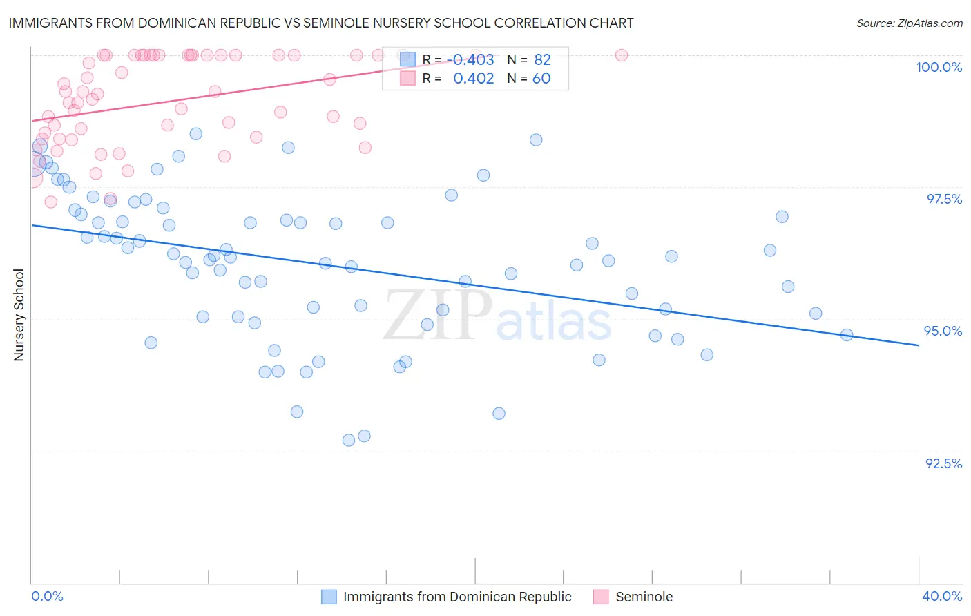 Immigrants from Dominican Republic vs Seminole Nursery School