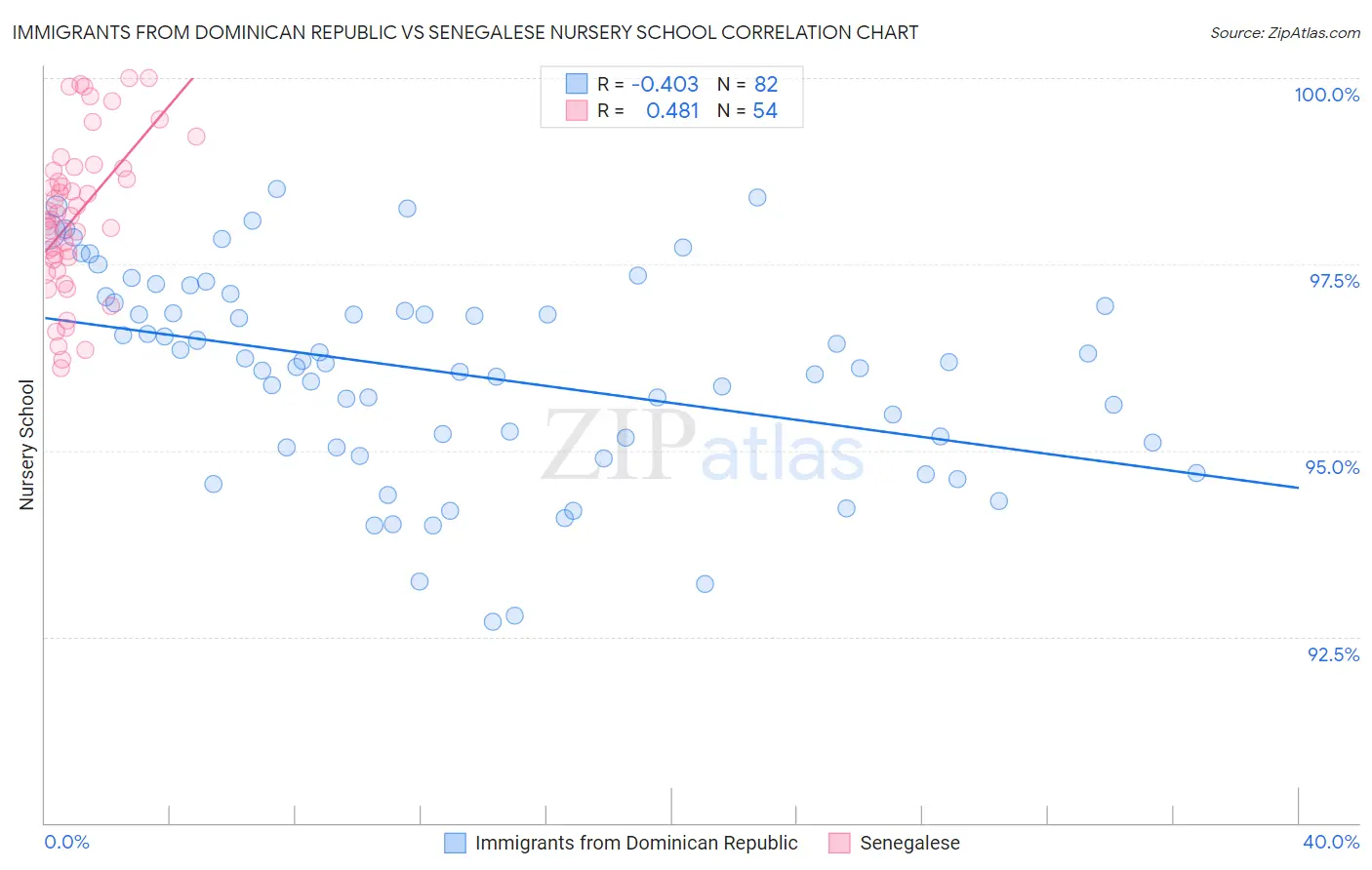 Immigrants from Dominican Republic vs Senegalese Nursery School
