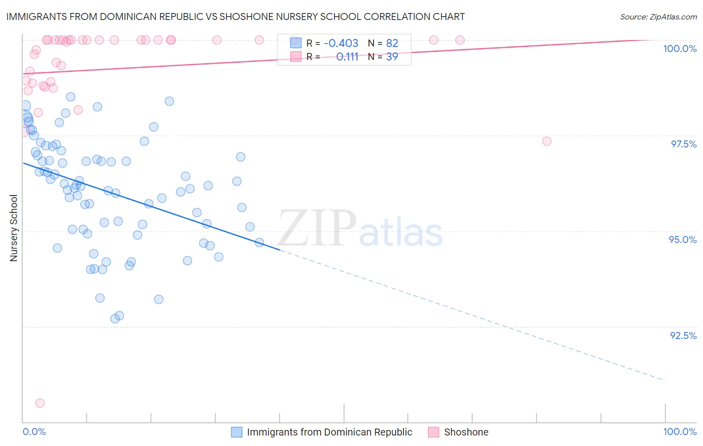 Immigrants from Dominican Republic vs Shoshone Nursery School