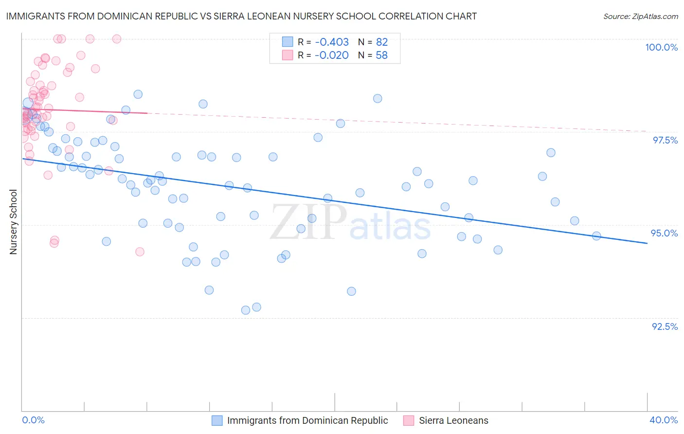 Immigrants from Dominican Republic vs Sierra Leonean Nursery School