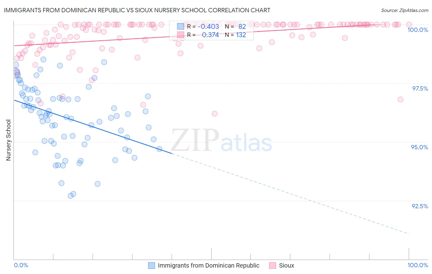 Immigrants from Dominican Republic vs Sioux Nursery School