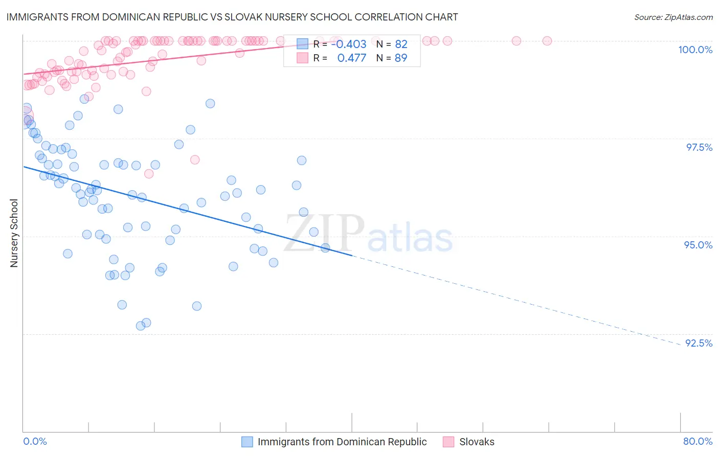 Immigrants from Dominican Republic vs Slovak Nursery School