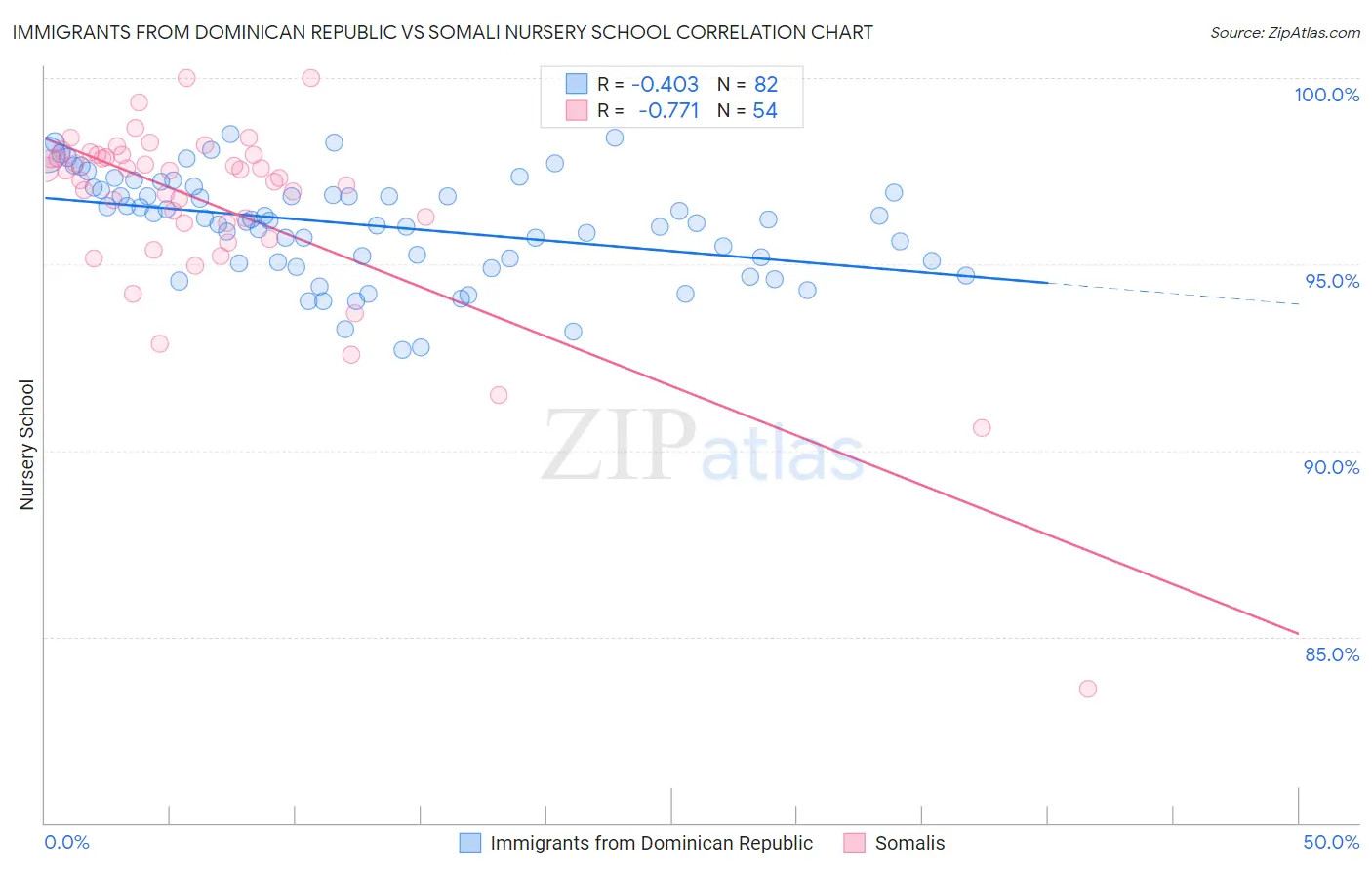 Immigrants from Dominican Republic vs Somali Nursery School