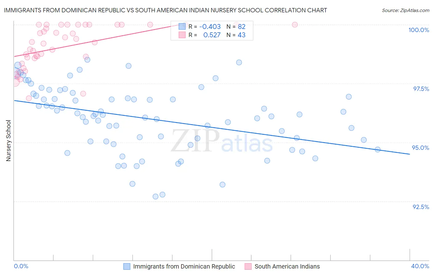 Immigrants from Dominican Republic vs South American Indian Nursery School