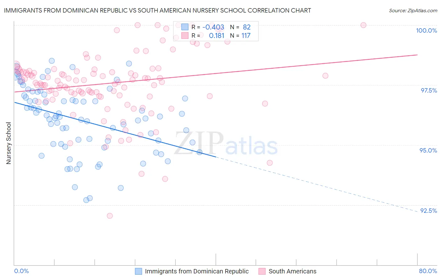 Immigrants from Dominican Republic vs South American Nursery School