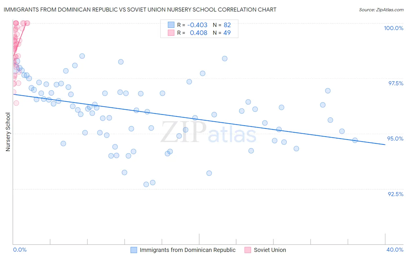 Immigrants from Dominican Republic vs Soviet Union Nursery School