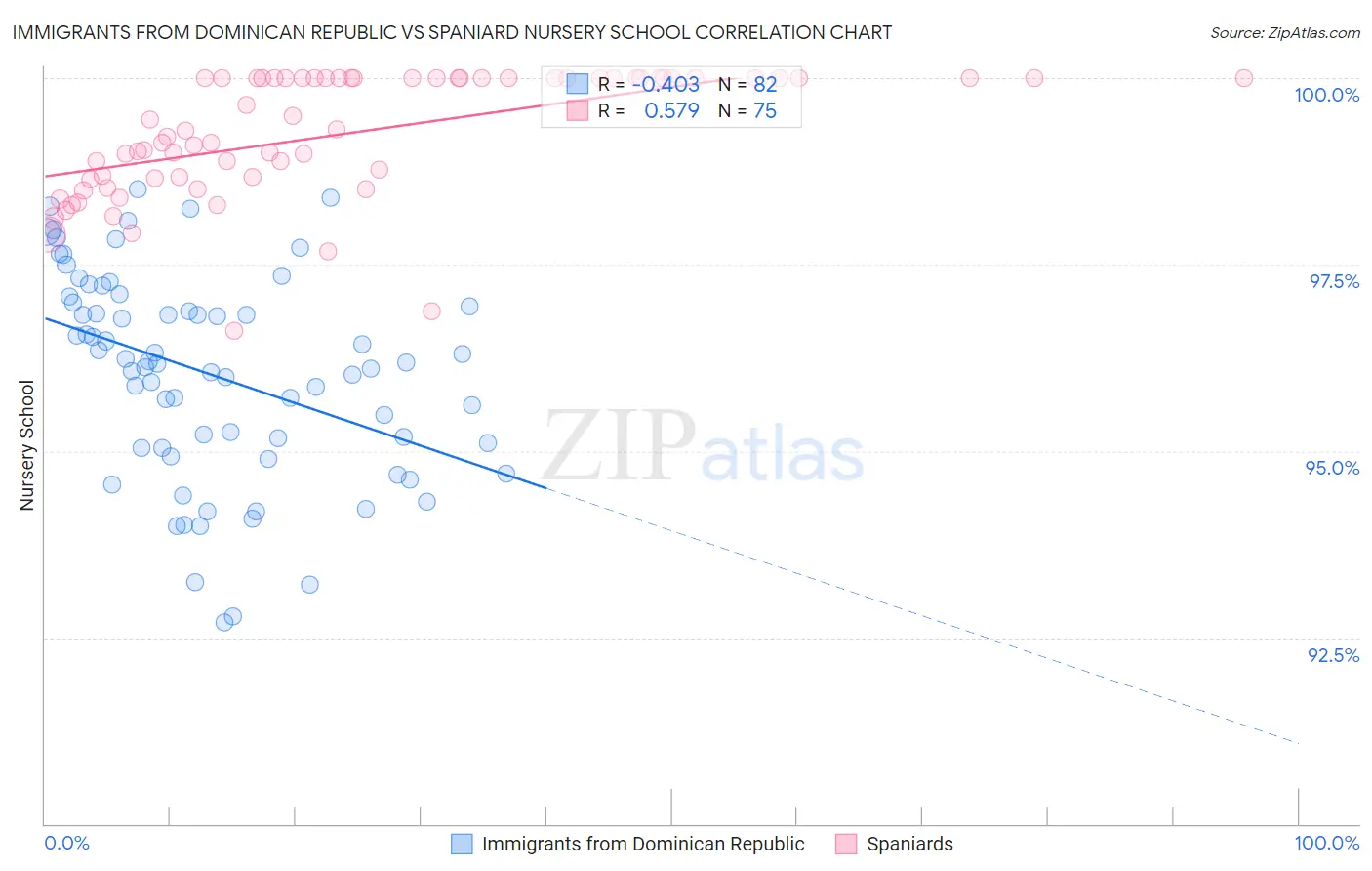 Immigrants from Dominican Republic vs Spaniard Nursery School