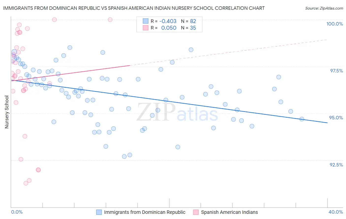 Immigrants from Dominican Republic vs Spanish American Indian Nursery School