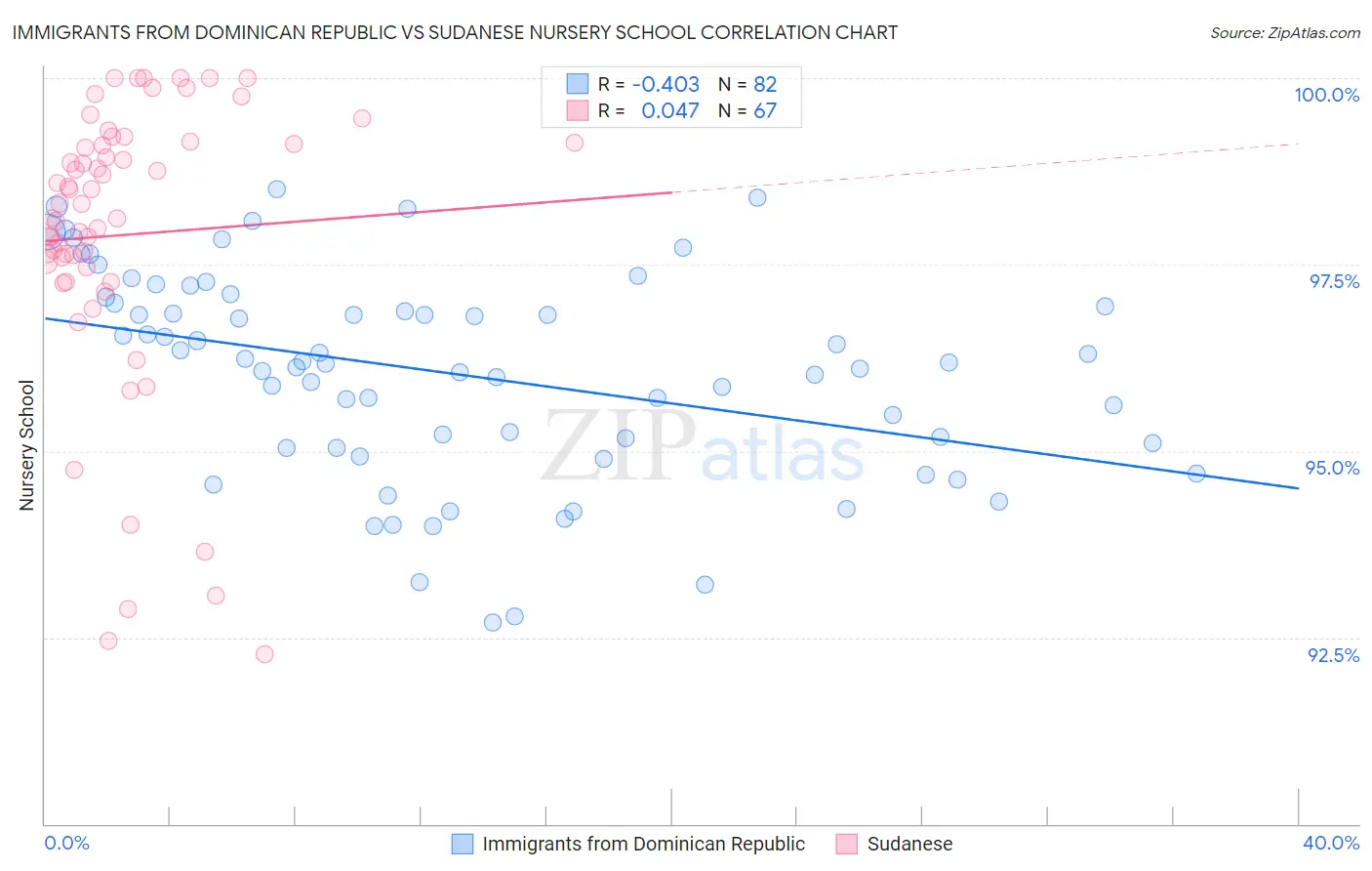 Immigrants from Dominican Republic vs Sudanese Nursery School
