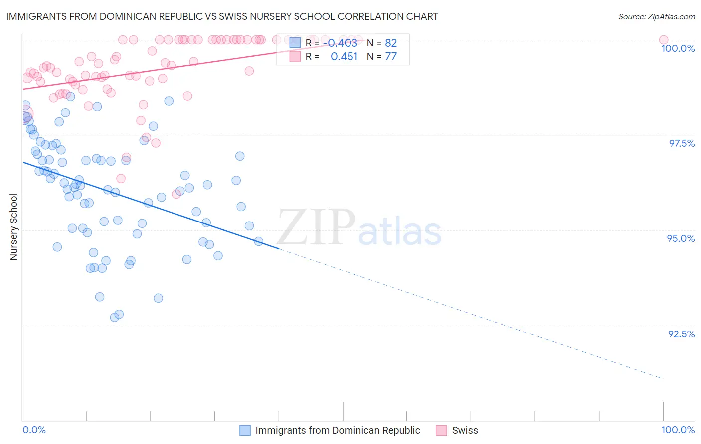 Immigrants from Dominican Republic vs Swiss Nursery School