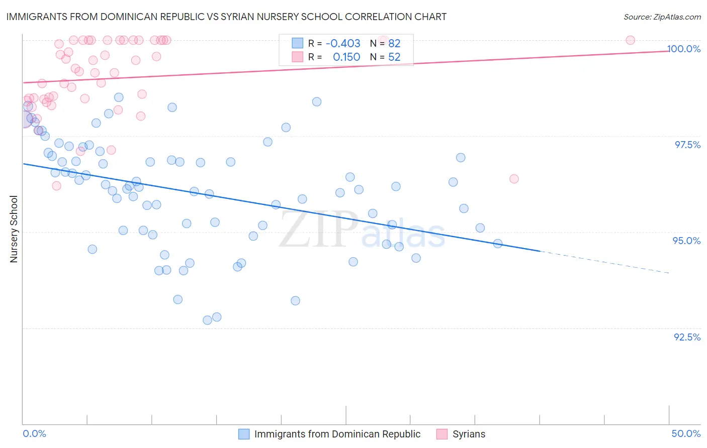 Immigrants from Dominican Republic vs Syrian Nursery School