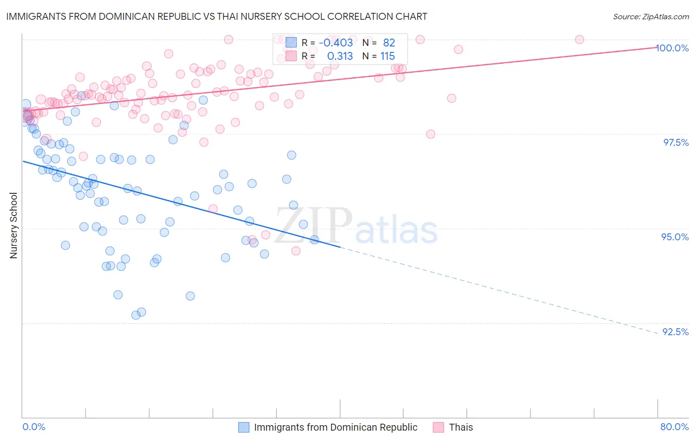 Immigrants from Dominican Republic vs Thai Nursery School