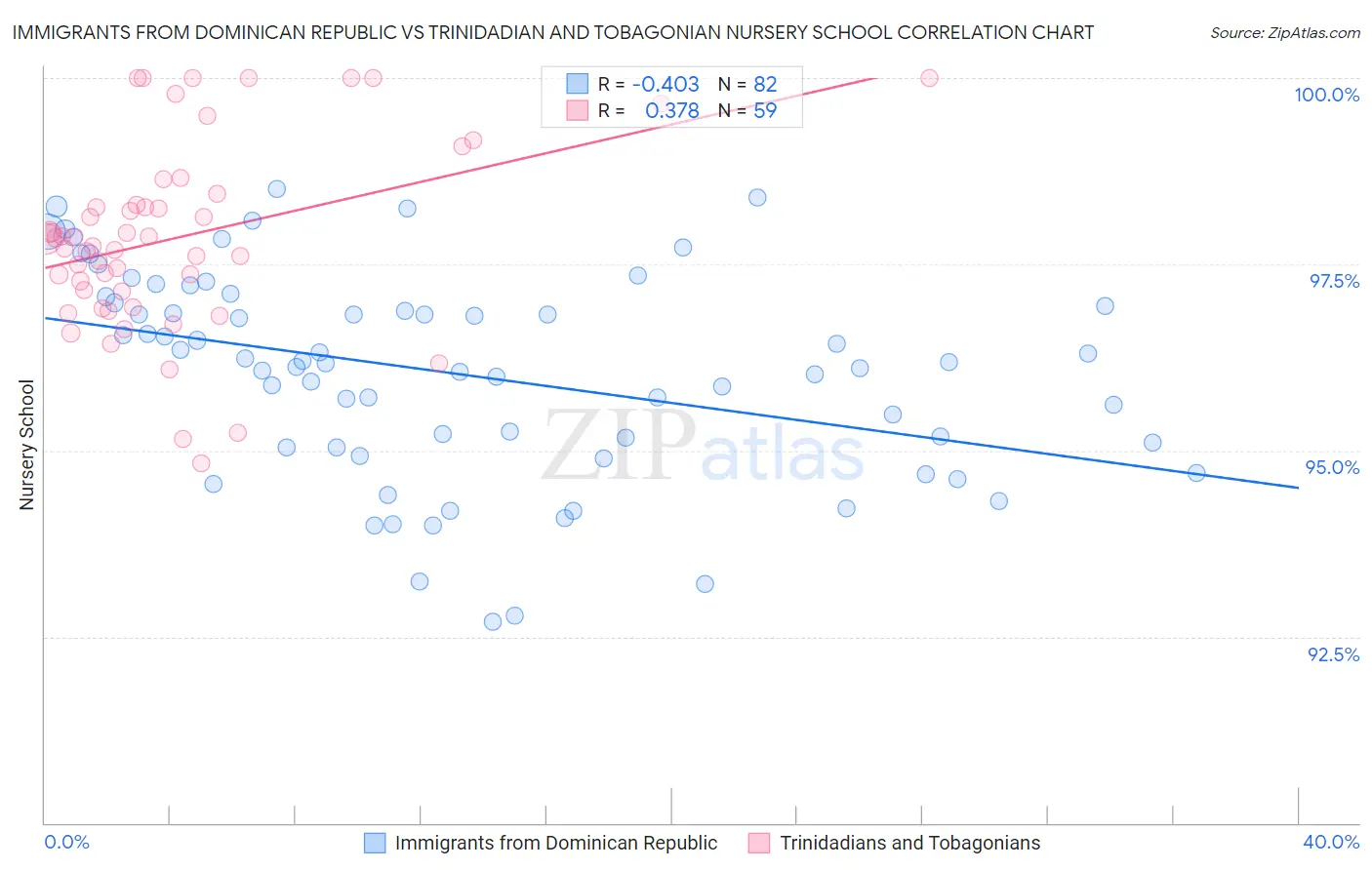Immigrants from Dominican Republic vs Trinidadian and Tobagonian Nursery School