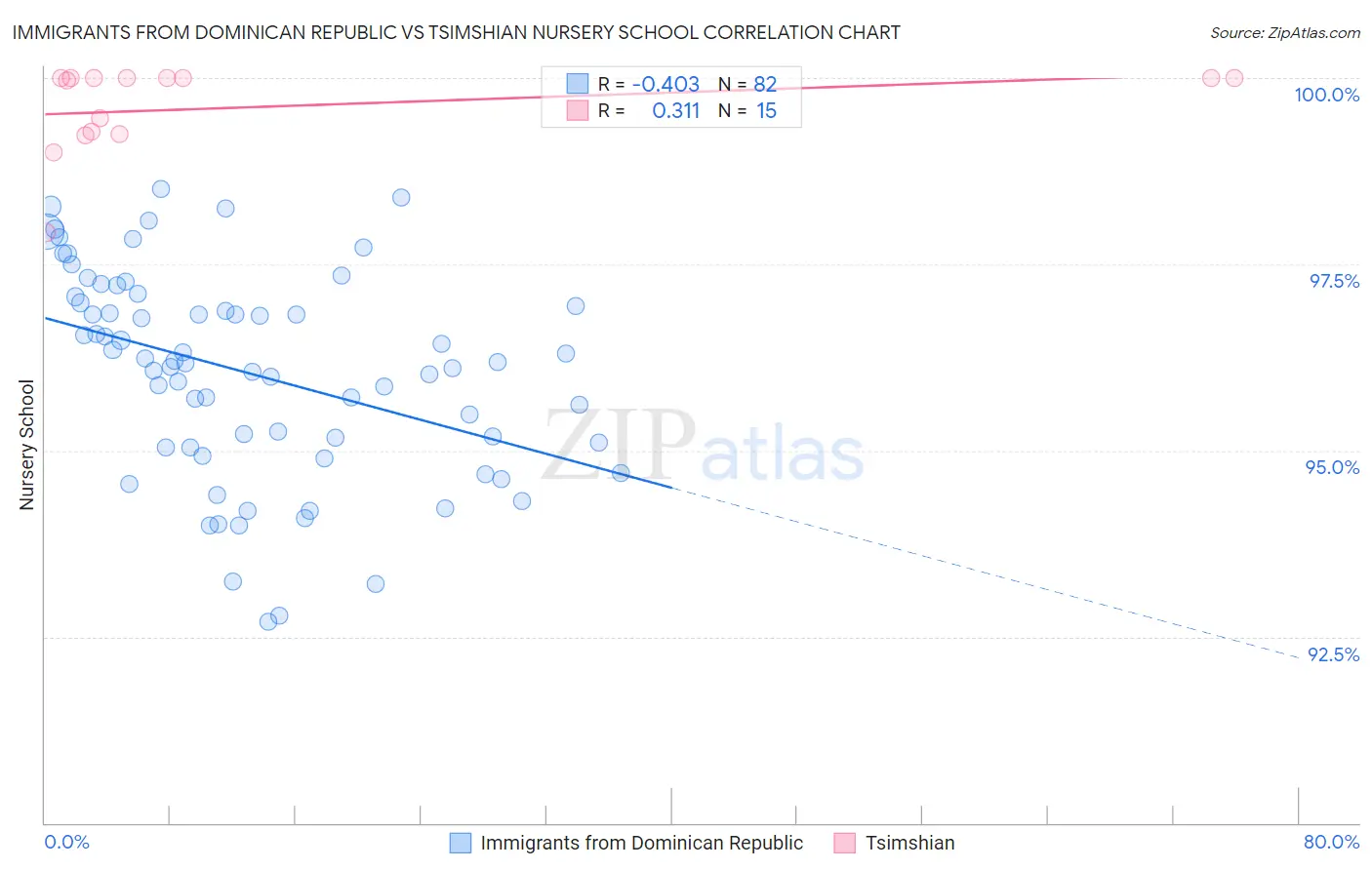 Immigrants from Dominican Republic vs Tsimshian Nursery School