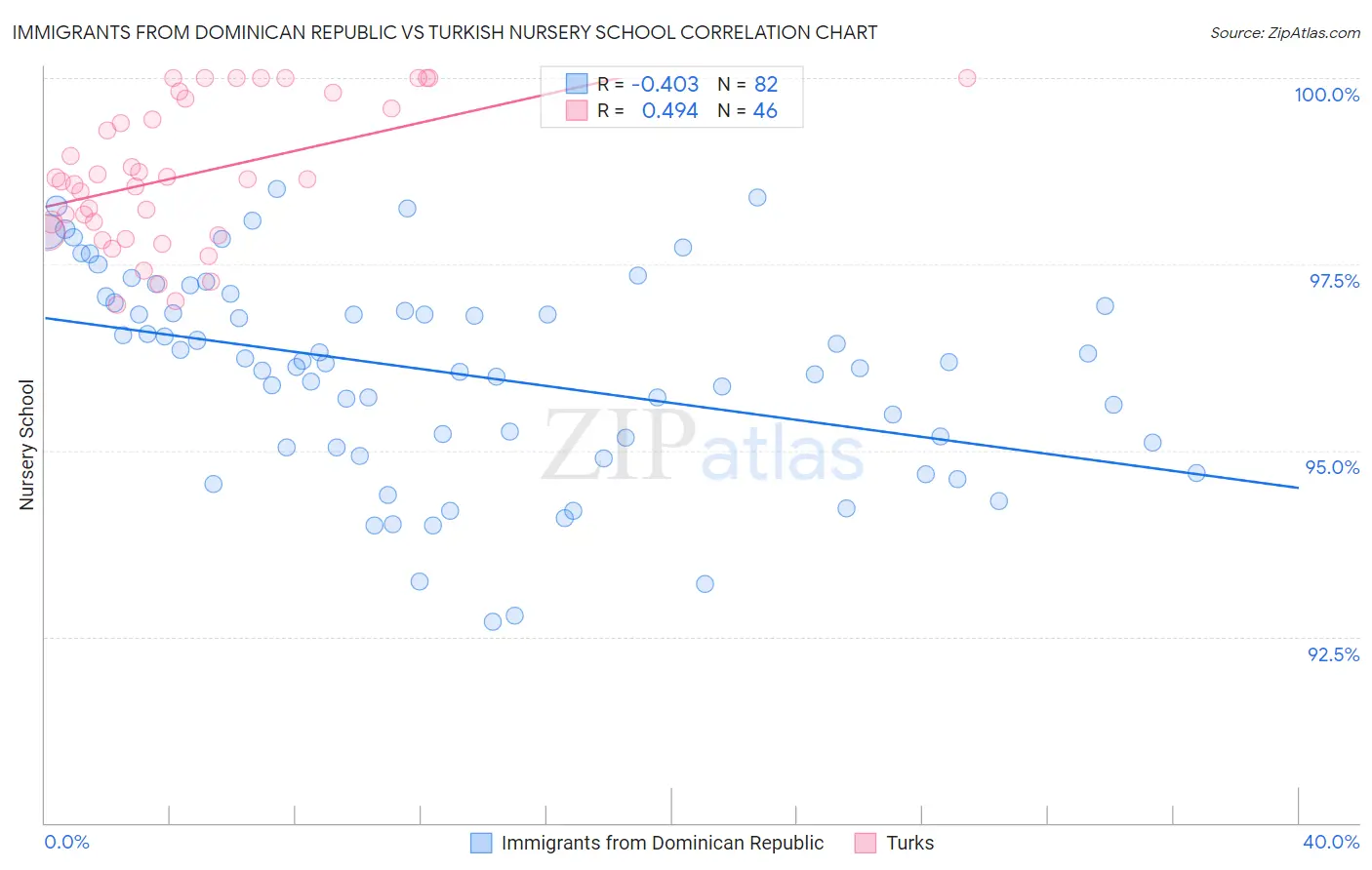 Immigrants from Dominican Republic vs Turkish Nursery School