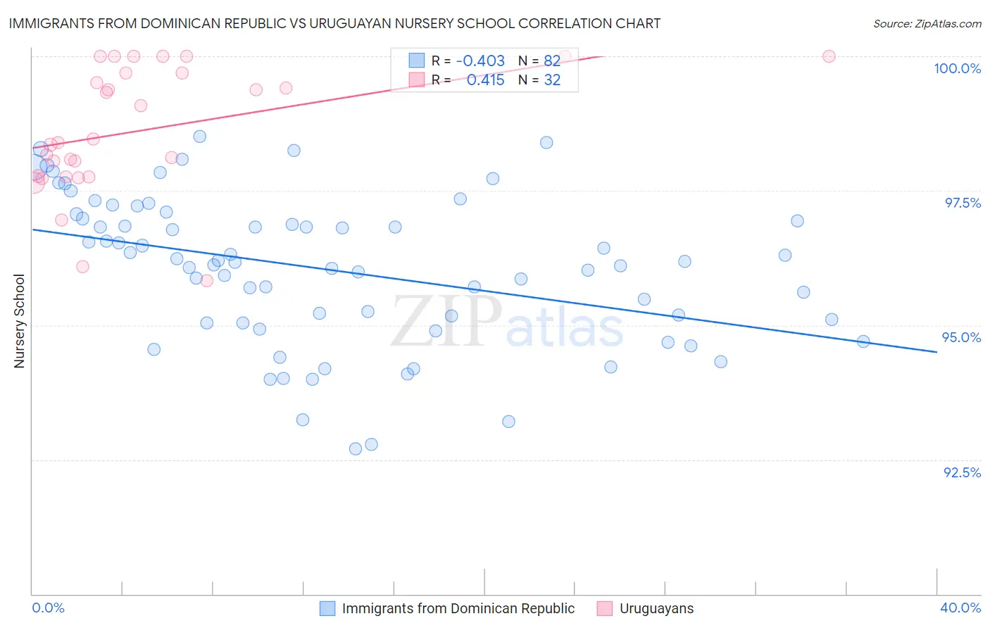 Immigrants from Dominican Republic vs Uruguayan Nursery School