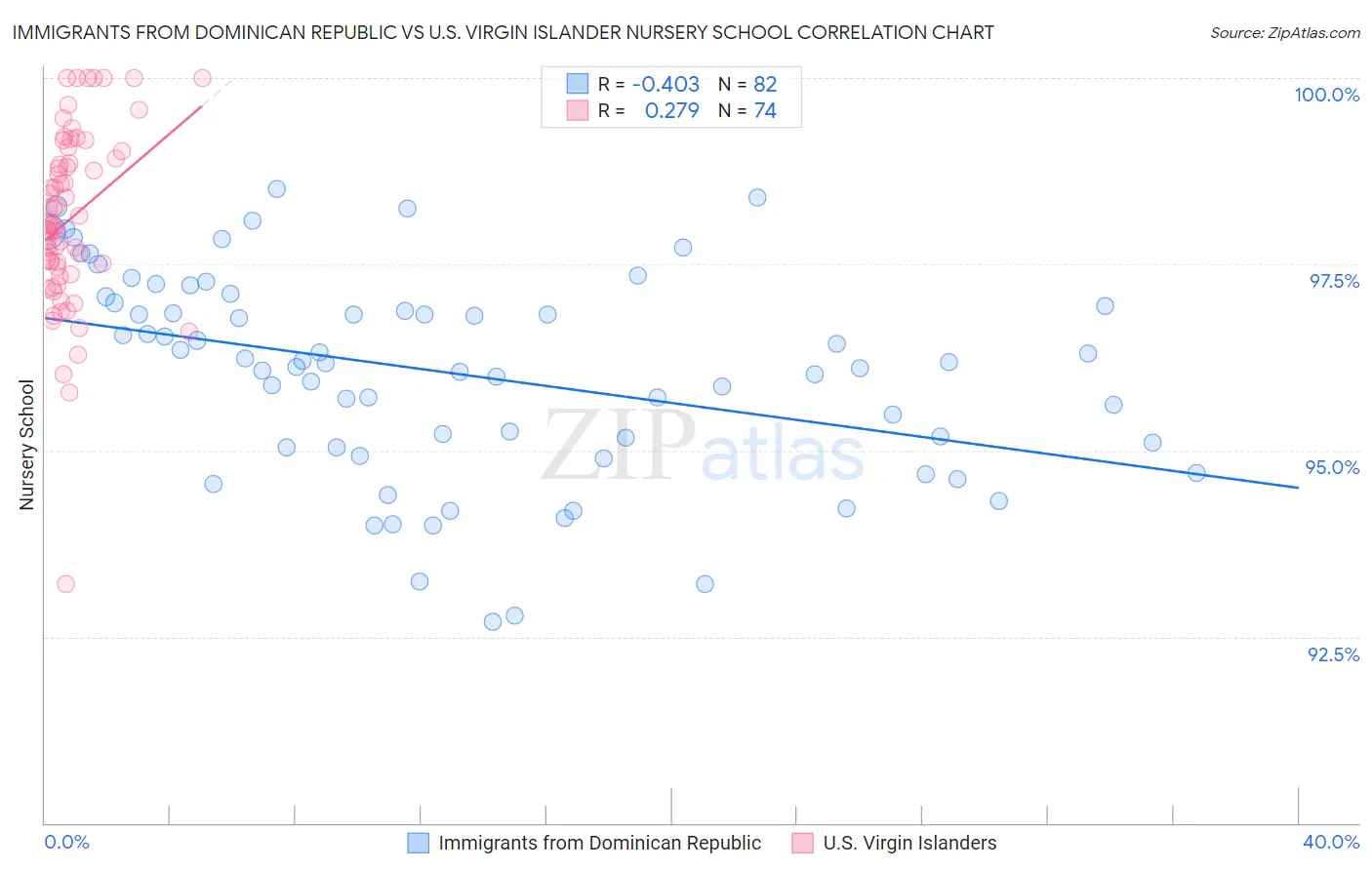 Immigrants from Dominican Republic vs U.S. Virgin Islander Nursery School