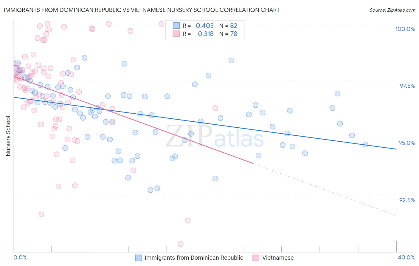 Immigrants from Dominican Republic vs Vietnamese Nursery School
