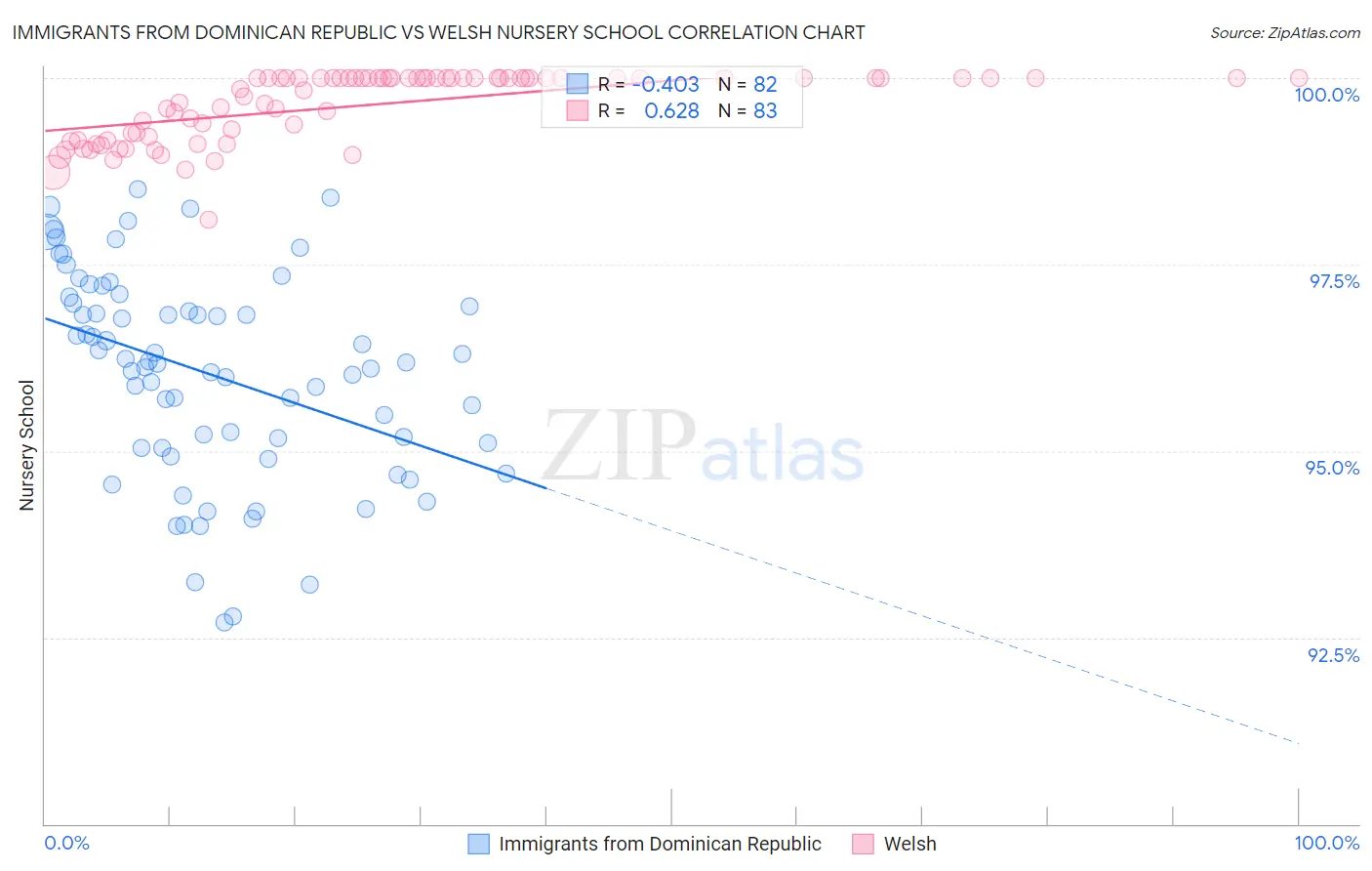 Immigrants from Dominican Republic vs Welsh Nursery School
